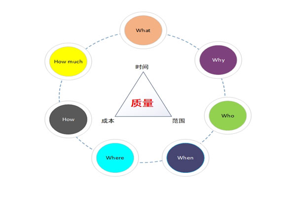 5W2H分析法