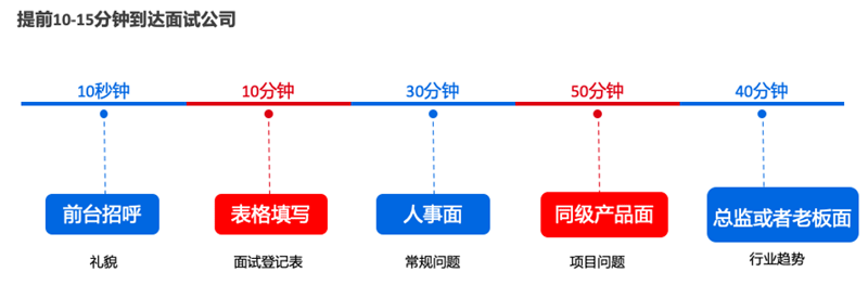 產(chǎn)品經(jīng)理面試流程