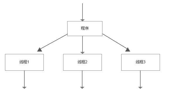 多线程程序的执行过程