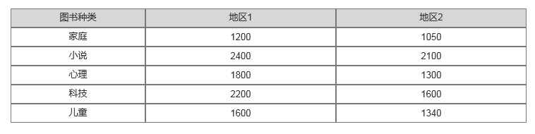 地区1和地区2对各类图书的采购情况