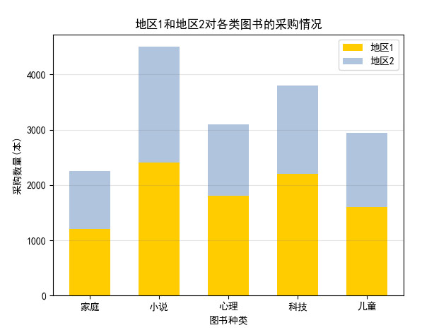 地区1和地区2对各类图书的采购情况的堆积柱形图