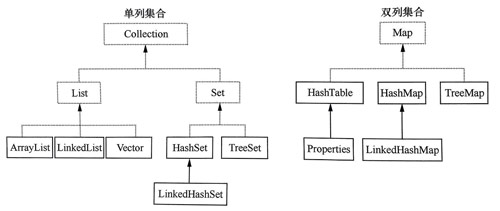 集合类的继承体系