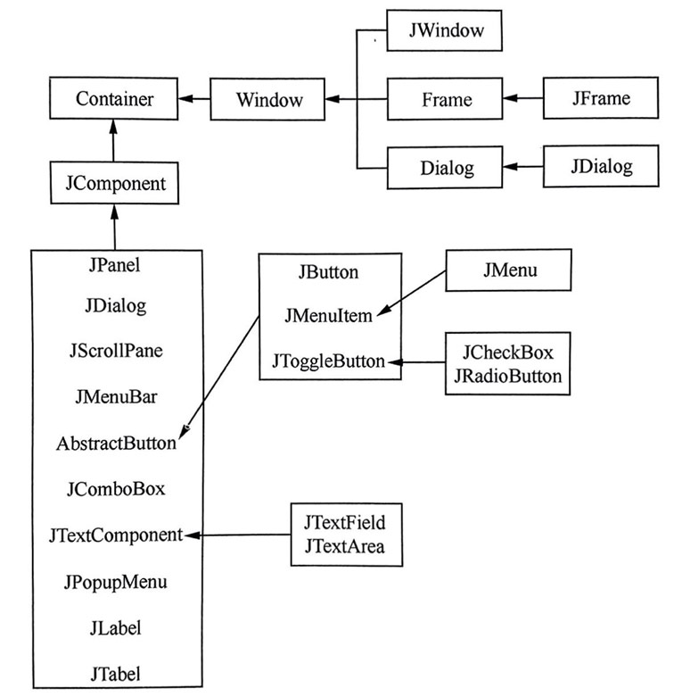 Swing组件的继承关系