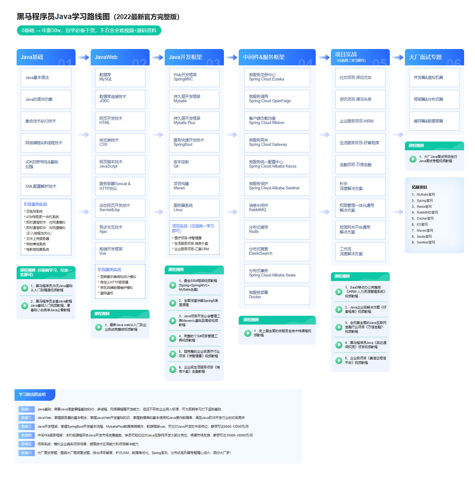 2022年黑马程序员Java学习线路图