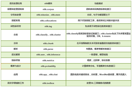 NLTK中的常用模块