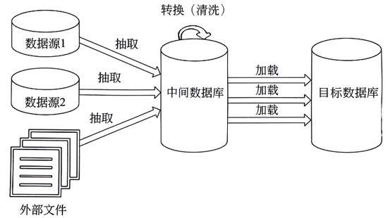 ETL的体系结构