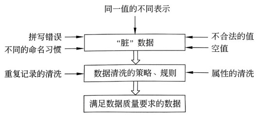 数据清洗的原理