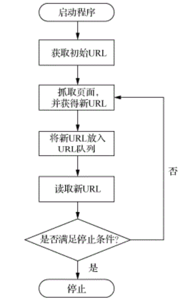 聚焦网络爬虫的工作原理