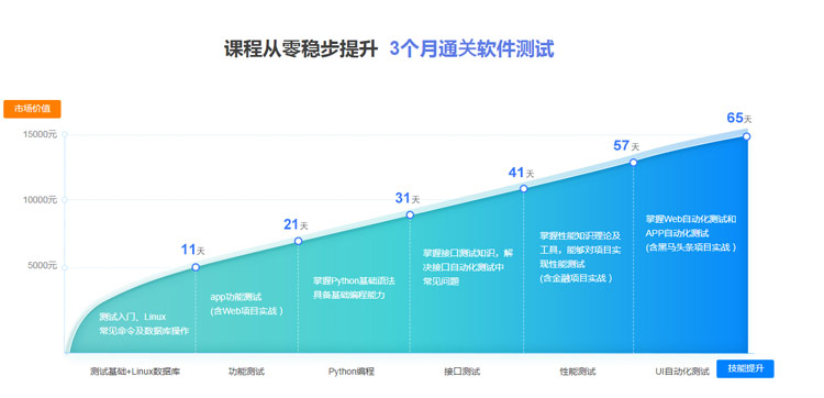 从零起步3个月通关软件测试