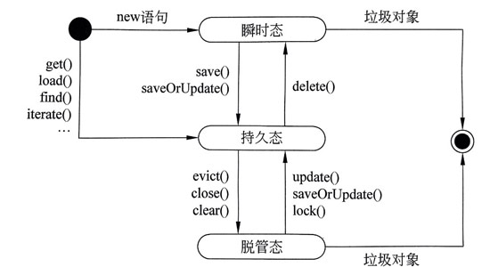 持久化对象的状态转换