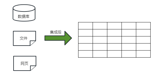 数据集成示意图