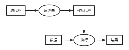 编译执行过程