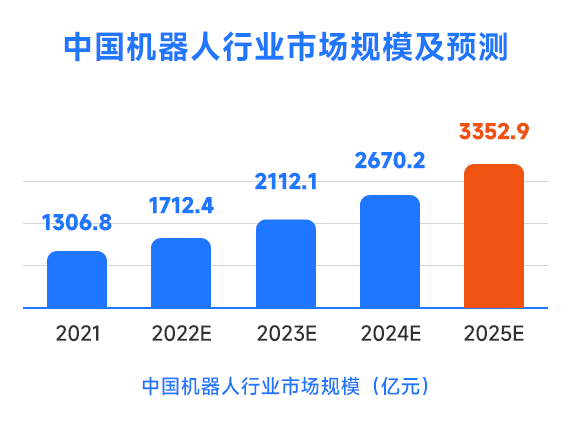 机器人行业市场规模