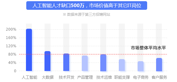 人工智能培训班 Ai人工智能课程推荐 传智教育