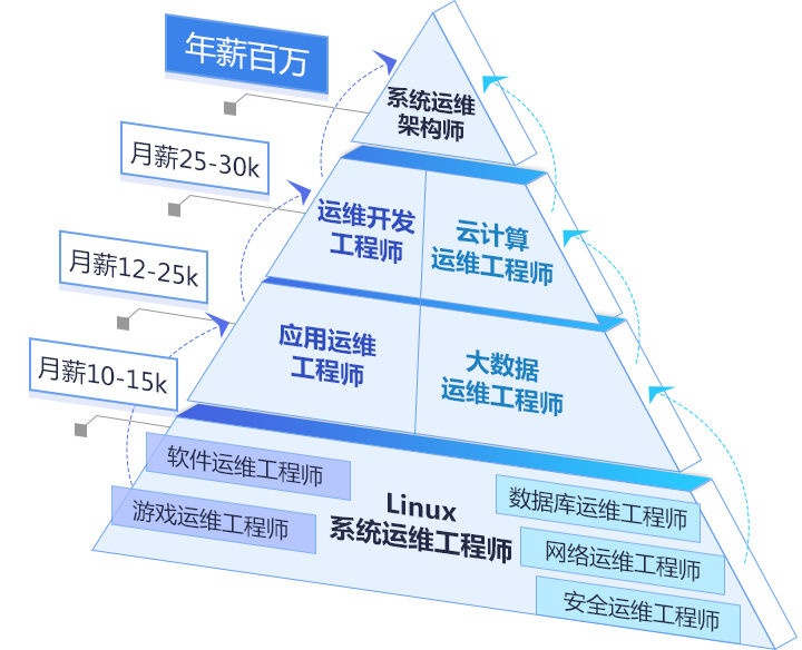 0课程_中级it运维工程师培训班_传智教育